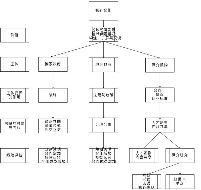 全球治理视阈下“一带一路”的媒体合作:理论、框架与路径