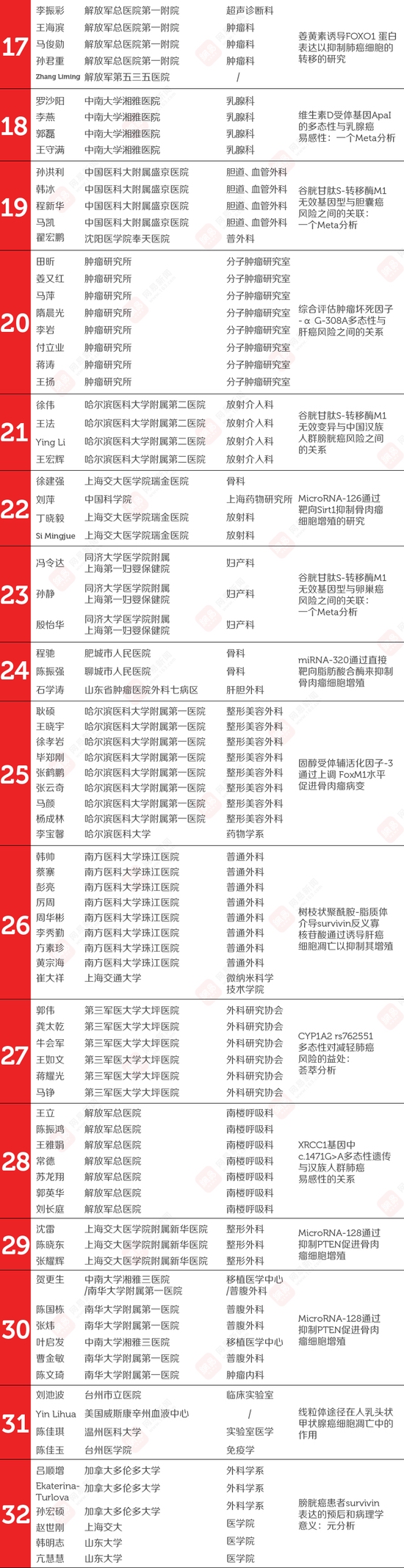107篇中国医学论文齐被撤 涉事524名医生名单公布