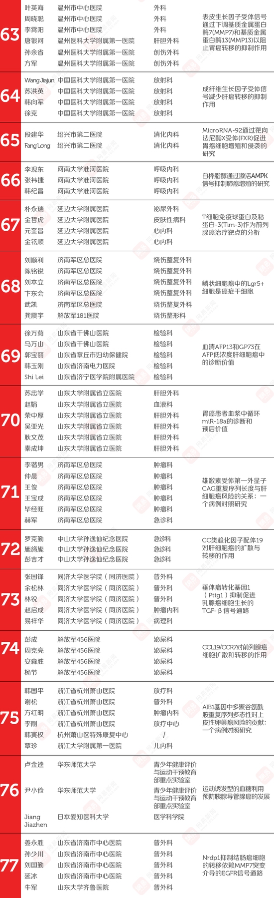 107篇中国医学论文齐被撤 涉事524名医生名单公布