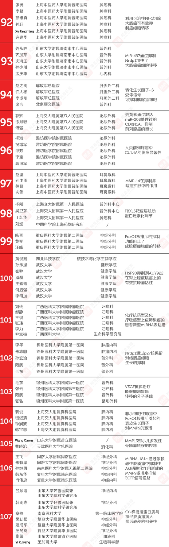 107篇中国医学论文齐被撤 涉事524名医生名单公布