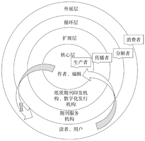 绿色发展视阈下科技期刊生态圈结构模型设计
