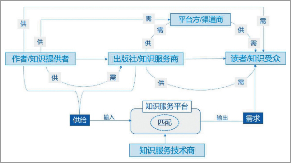 人工智能技术下出版知识服务生态的重塑